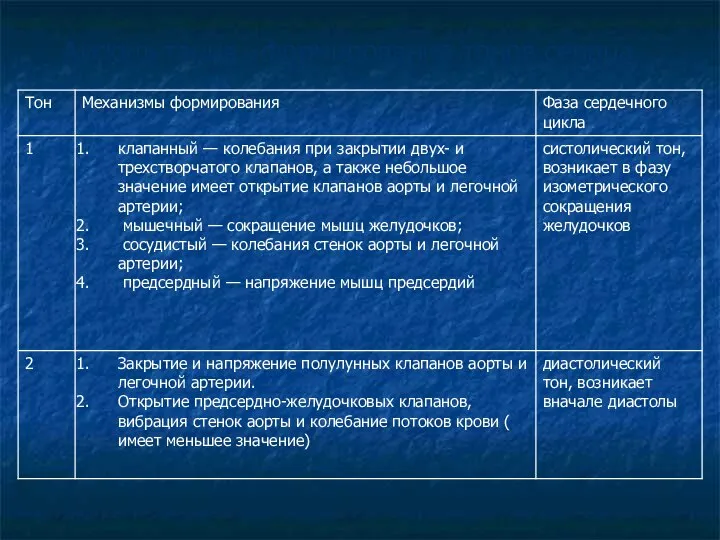 Аускультация –формирование тонов сердца