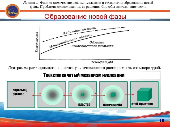 10 Образование новой фазы Диаграмма растворимости вещества, увеличивающего растворимость с температурой.