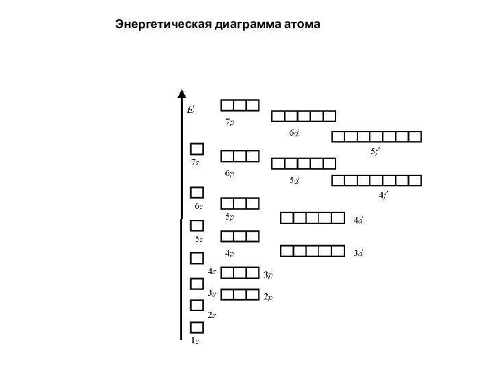 Энергетическая диаграмма атома