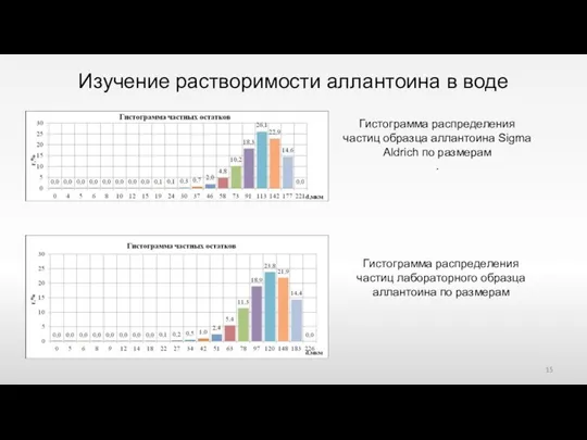 Изучение растворимости аллантоина в воде Гистограмма распределения частиц образца аллантоина Sigma