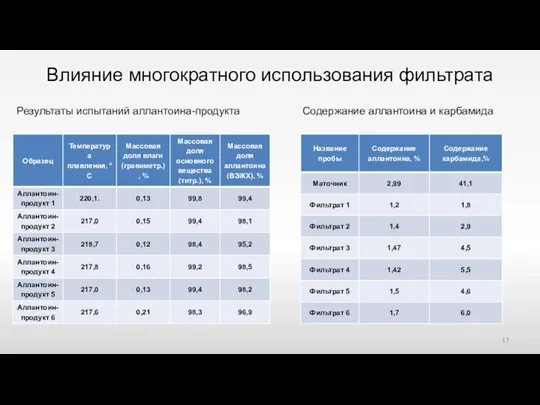 Влияние многократного использования фильтрата Результаты испытаний аллантоина-продукта Содержание аллантоина и карбамида