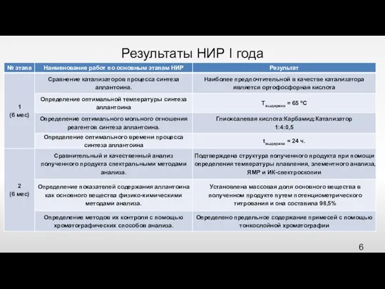 Результаты НИР I года