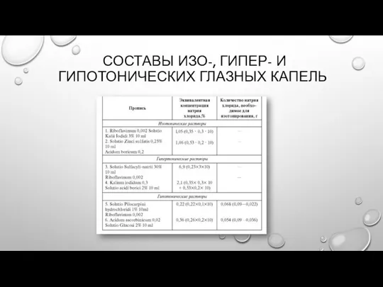 СОСТАВЫ ИЗО-, ГИПЕР- И ГИПОТОНИЧЕСКИХ ГЛАЗНЫХ КАПЕЛЬ