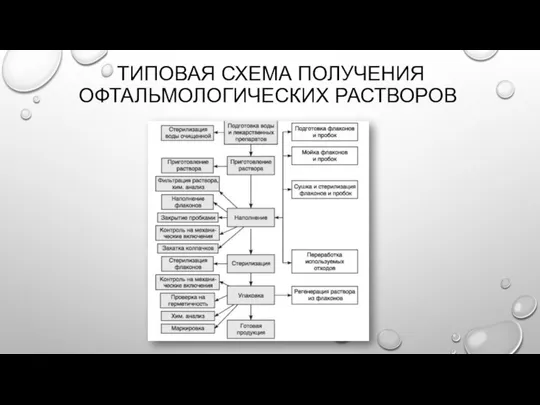 ТИПОВАЯ СХЕМА ПОЛУЧЕНИЯ ОФТАЛЬМОЛОГИЧЕСКИХ РАСТВОРОВ