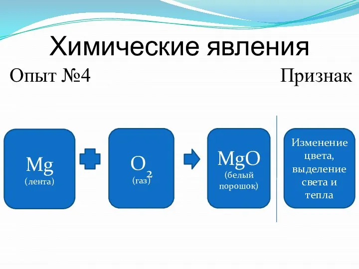 Химические явления Опыт №4 Признак Mg (лента) MgO (белый порошок) Изменение
