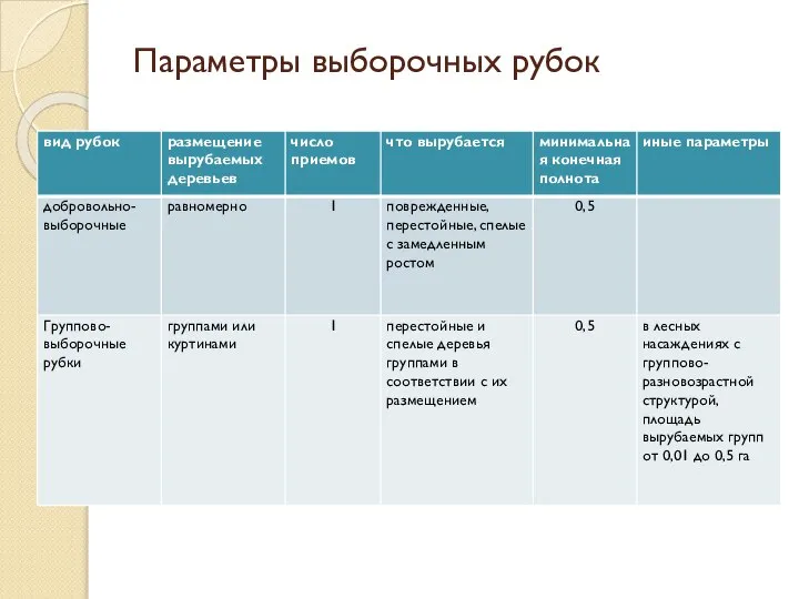 Параметры выборочных рубок