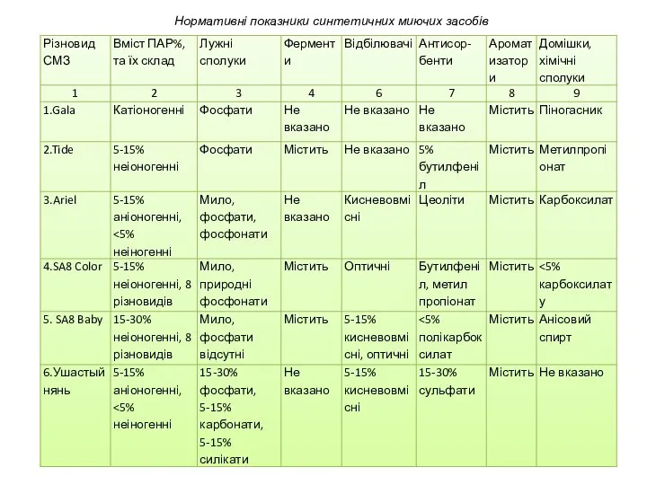 Нормативні показники синтетичних миючих засобів