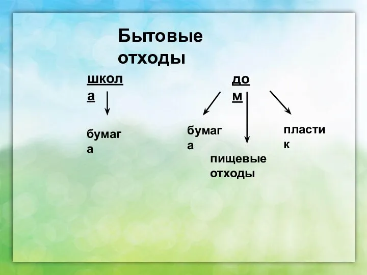 Бытовые отходы дом школа бумага бумага пластик пищевые отходы