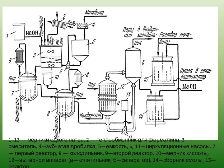 1, 13 — мерники едкого натра, 2 — теплообменник для формалина,