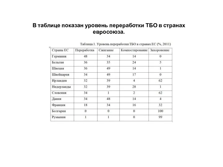 В таблице показан уровень переработки ТБО в странах евросоюза.