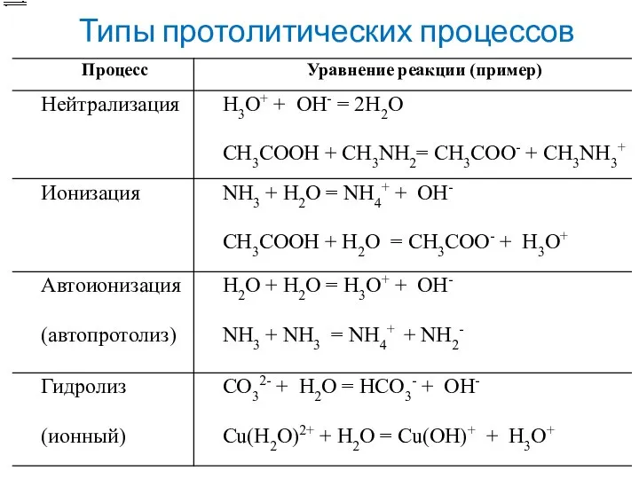 Типы протолитических процессов