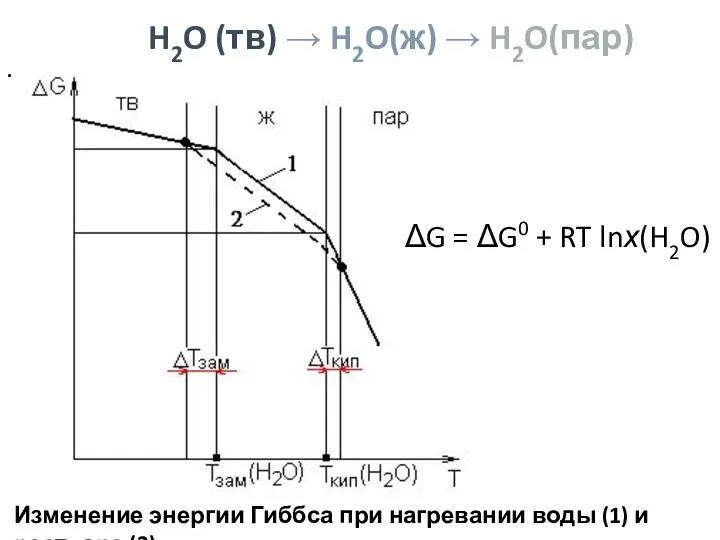 H2O (тв) → H2O(ж) → H2O(пар) . ΔG = ΔG0 +