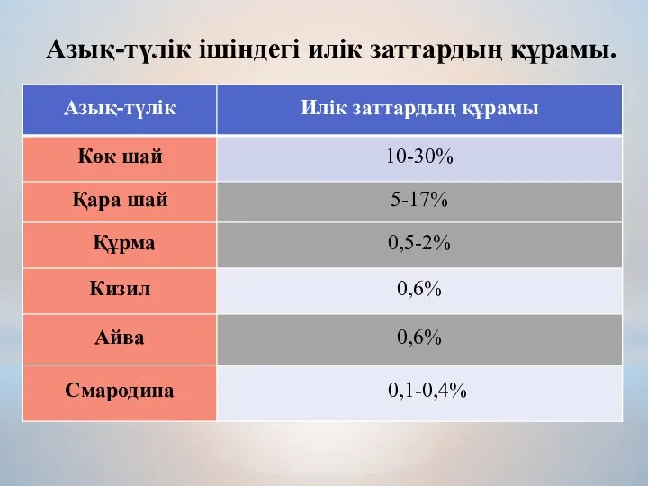 Азық-түлік ішіндегі илік заттардың құрамы.