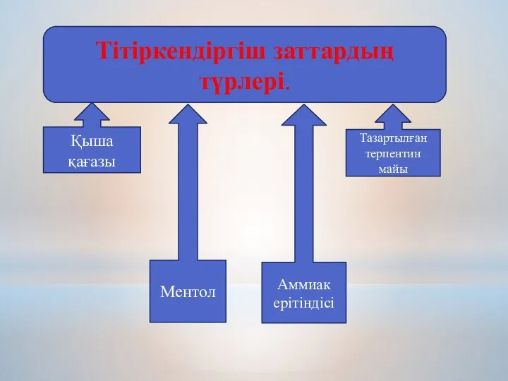 Тітіркендіргіш заттардың түрлері. Қыша қағазы Тазартылған терпентин майы Ментол Аммиак ерітіндісі