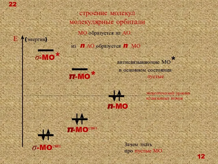 строение молекул молекулярные орбитали Е (энергия) энергетический уровень несвязанных атомов σ-MOсвяз