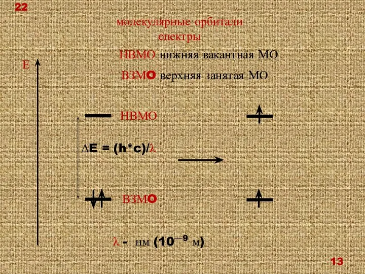 молекулярные орбитали спектры Е ВЗМO верхняя занятая МО НВМО ΔE =