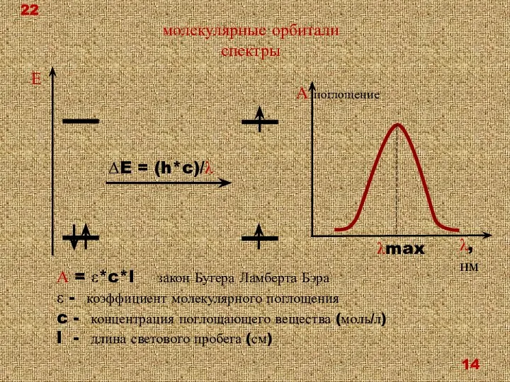 молекулярные орбитали спектры ΔE = (h*c)/λ Е А поглощение λ, нм