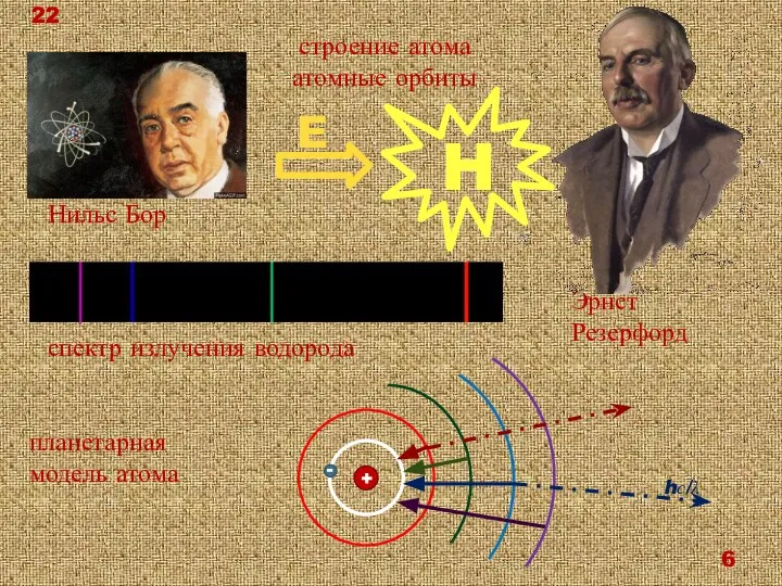 спектр излучения водорода Нильс Бор Эрнст Резерфорд планетарная модель атома строение