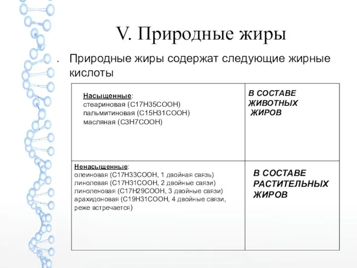 V. Природные жиры Природные жиры содержат следующие жирные кислоты Насыщенные: стеариновая