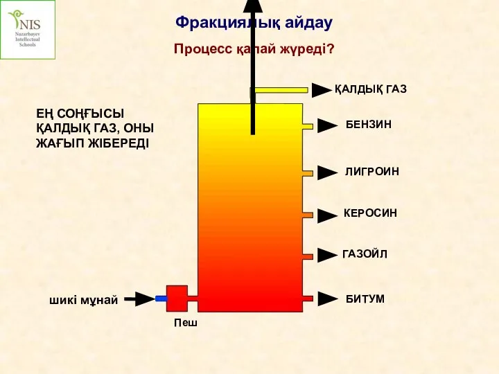 шикі мұнай Фракциялық айдау Процесс қалай жүреді? ГАЗОЙЛ БИТУМ ЕҢ СОҢҒЫСЫ