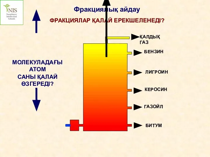 Фракциялық айдау ФРАКЦИЯЛАР ҚАЛАЙ ЕРЕКШЕЛЕНЕДІ? ГАЗОЙЛ БИТУМ КЕРОСИН ЛИГРОИН БЕНЗИН МОЛЕКУЛАДАҒЫ