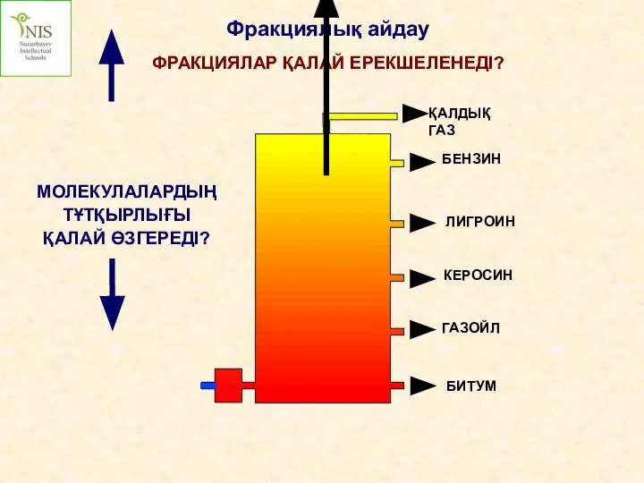 Фракциялық айдау ФРАКЦИЯЛАР ҚАЛАЙ ЕРЕКШЕЛЕНЕДІ? ГАЗОЙЛ БИТУМ КЕРОСИН ЛИГРОИН БЕНЗИН МОЛЕКУЛАЛАРДЫҢ ТҰТҚЫРЛЫҒЫ ҚАЛАЙ ӨЗГЕРЕДІ? ҚАЛДЫҚ ГАЗ