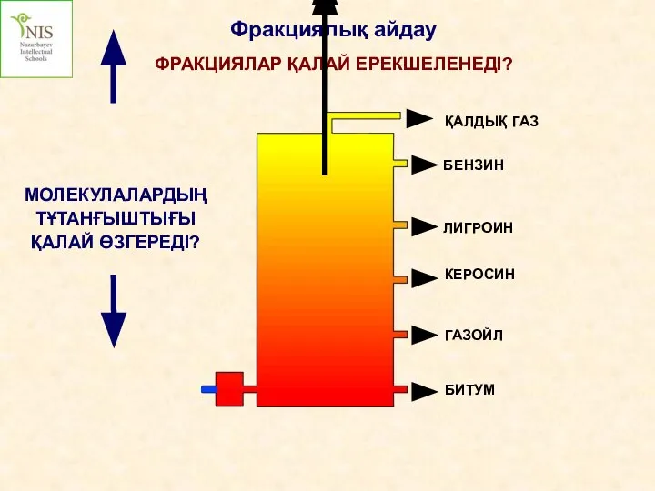 Фракциялық айдау ФРАКЦИЯЛАР ҚАЛАЙ ЕРЕКШЕЛЕНЕДІ? ГАЗОЙЛ БИТУМ КЕРОСИН ЛИГРОИН БЕНЗИН МОЛЕКУЛАЛАРДЫҢ ТҰТАНҒЫШТЫҒЫ ҚАЛАЙ ӨЗГЕРЕДІ? ҚАЛДЫҚ ГАЗ