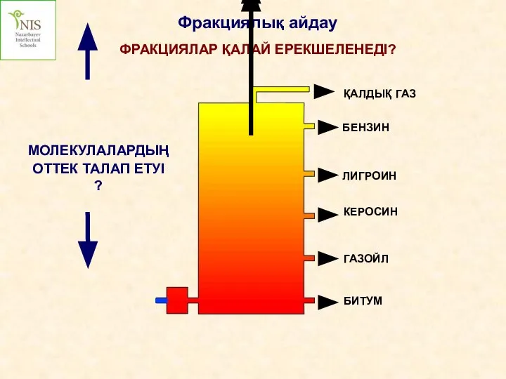 Фракциялық айдау ФРАКЦИЯЛАР ҚАЛАЙ ЕРЕКШЕЛЕНЕДІ? ГАЗОЙЛ БИТУМ КЕРОСИН ЛИГРОИН БЕНЗИН МОЛЕКУЛАЛАРДЫҢ