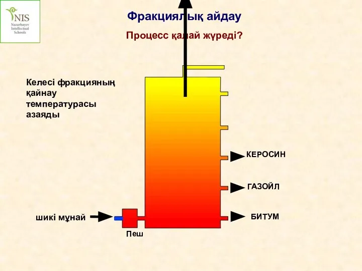 шикі мұнай Фракциялық айдау Процесс қалай жүреді? ГАЗОЙЛ БИТУМ Келесі фракцияның қайнау температурасы азаяды Пеш КЕРОСИН