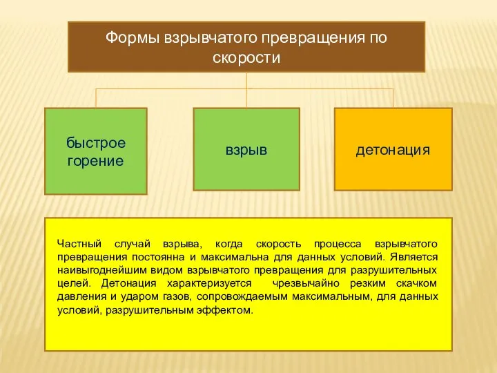 Формы взрывчатого превращения по скорости быстрое горение взрыв детонация Частный случай