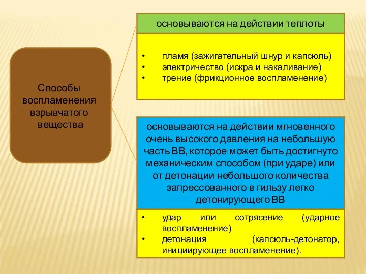 Способы воспламенения взрывчатого вещества основываются на действии мгновенного очень высокого давления