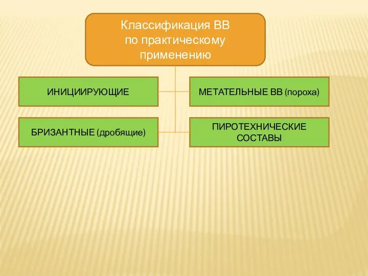 Классификация ВВ по практическому применению ИНИЦИИРУЮЩИЕ МЕТАТЕЛЬНЫЕ ВВ (пороха) БРИЗАНТНЫЕ (дробящие) ПИРОТЕХНИЧЕСКИЕ СОСТАВЫ