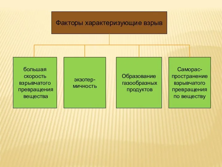 Факторы характеризующие взрыв большая скорость взрывчатого превращения вещества экзотер- мичность Образование