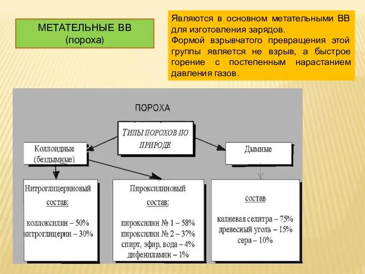 МЕТАТЕЛЬНЫЕ ВВ (пороха) Являются в основном метательными ВВ для изготовления зарядов.