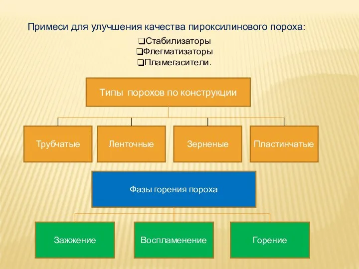 Примеси для улучшения качества пироксилинового пороха: Стабилизаторы Флегматизаторы Пламегасители. Типы порохов