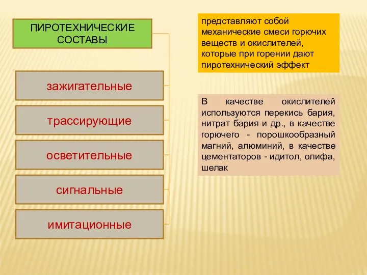 ПИРОТЕХНИЧЕСКИЕ СОСТАВЫ представляют собой механические смеси горючих веществ и окислителей, которые