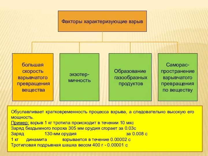 Факторы характеризующие взрыв большая скорость взрывчатого превращения вещества экзотер- мичность Образование