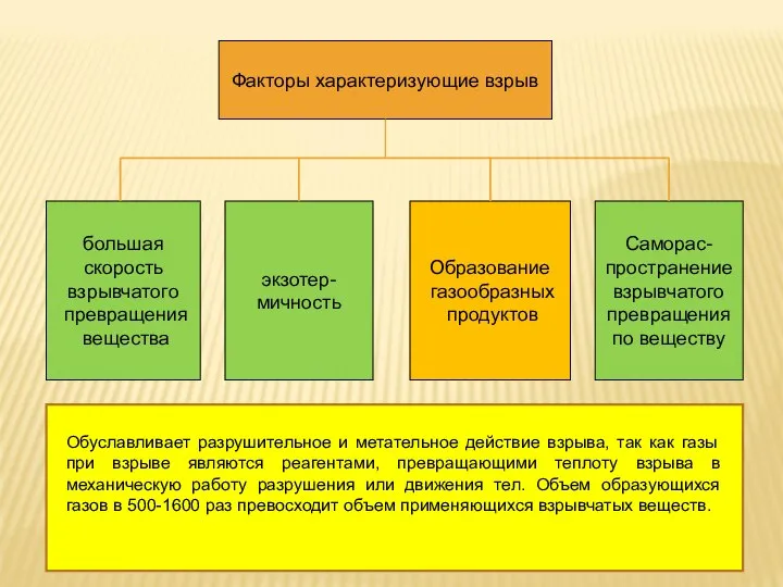 Факторы характеризующие взрыв большая скорость взрывчатого превращения вещества экзотер- мичность Образование