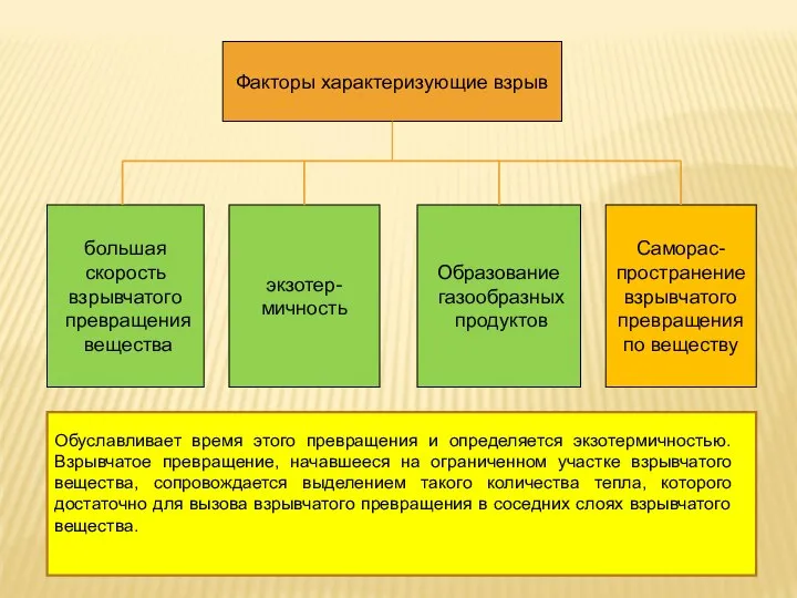 Факторы характеризующие взрыв большая скорость взрывчатого превращения вещества экзотер- мичность Образование