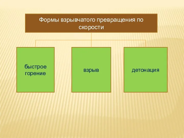 Формы взрывчатого превращения по скорости быстрое горение взрыв детонация