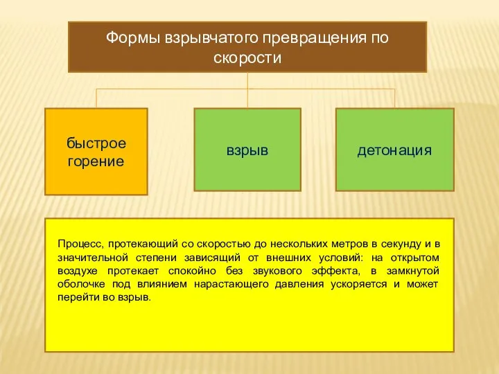 Формы взрывчатого превращения по скорости быстрое горение взрыв детонация Процесс, протекающий