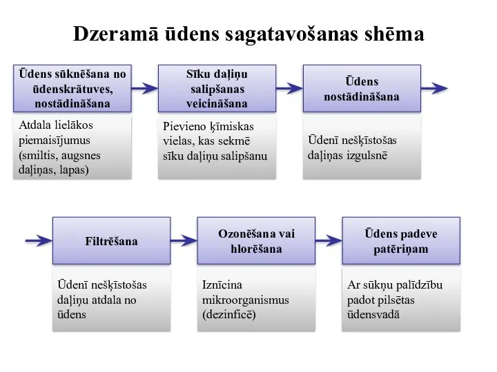 Dzeramā ūdens sagatavošanas shēma Ūdens sūknēšana no ūdenskrātuves, nostādināšana Atdala lielākos