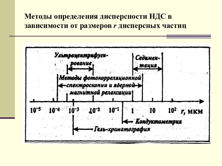 Методы определения дисперсности НДС в зависимости от размеров r дисперсных частиц