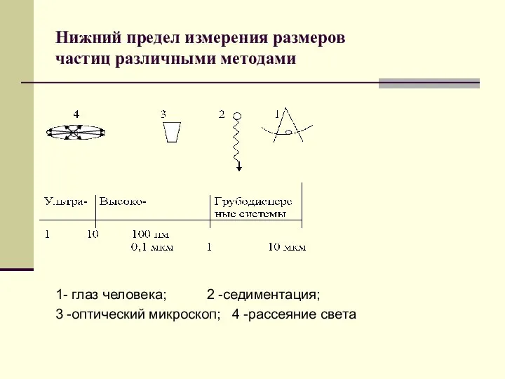 Нижний предел измерения размеров частиц различными методами 1- глаз человека; 2