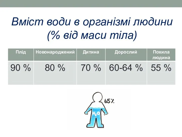 Вміст води в організмі людини (% від маси тіла)