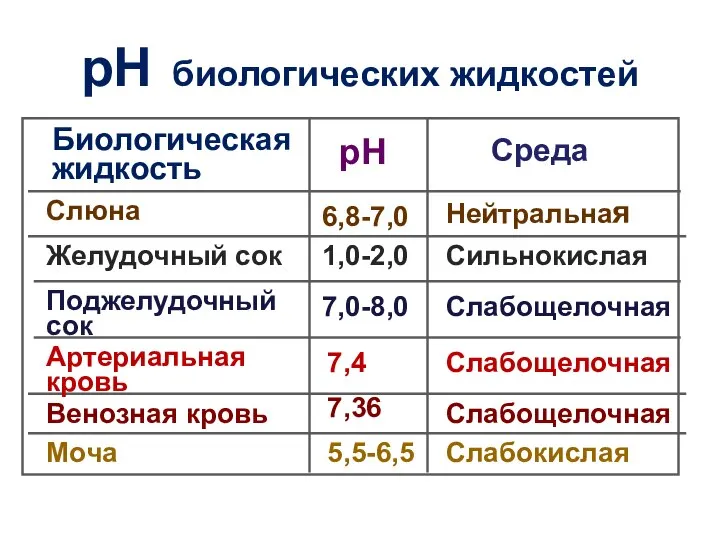 рН биологических жидкостей Биологическая жидкость рН Среда Слюна 6,8-7,0 Нейтральная Желудочный