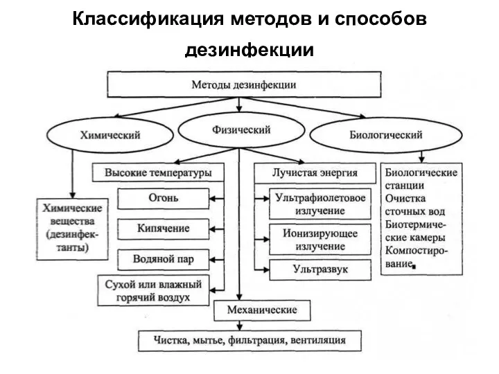 Классификация методов и способов дезинфекции