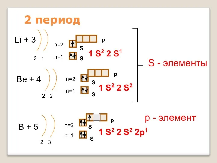 2 период Li + 3 2 1 n=1 n=2 1 S2