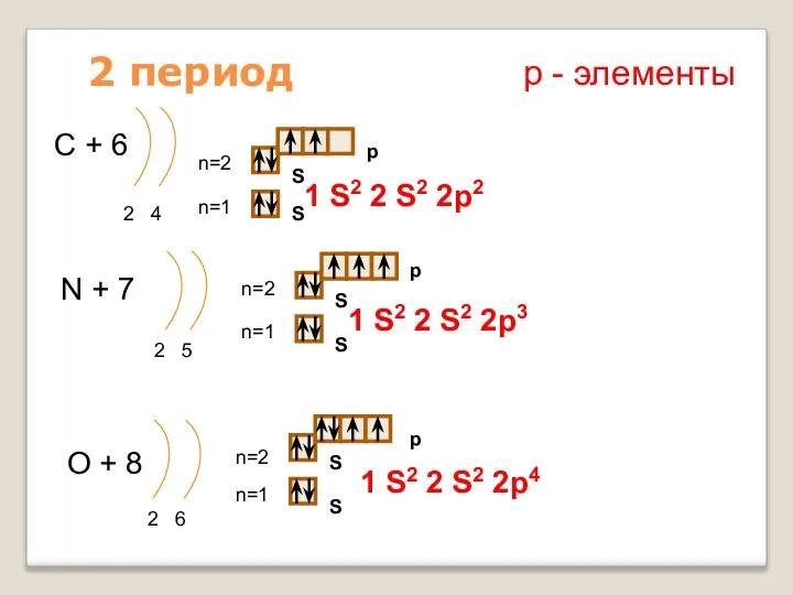 2 период С + 6 2 4 n=1 n=2 N +