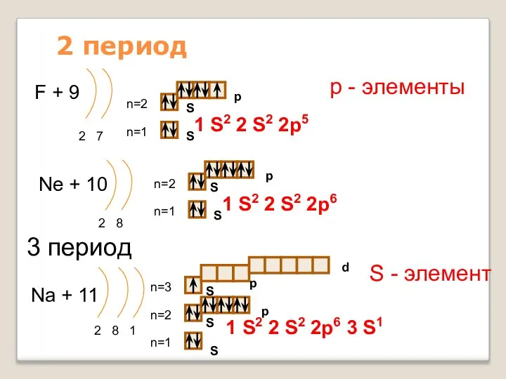 2 период F + 9 2 7 n=1 n=2 Ne +